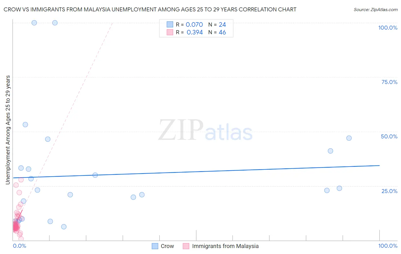 Crow vs Immigrants from Malaysia Unemployment Among Ages 25 to 29 years