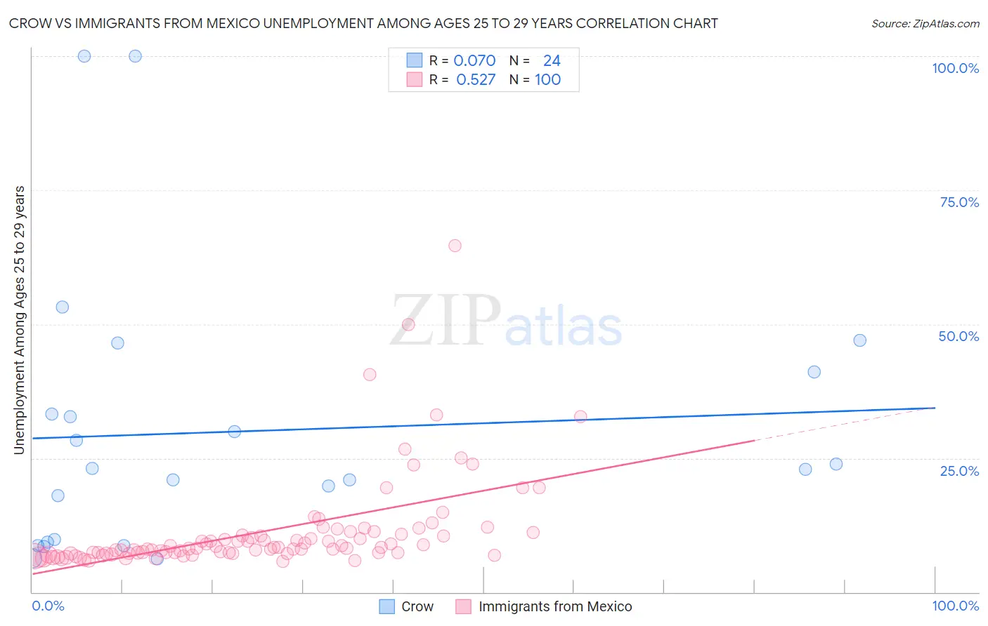 Crow vs Immigrants from Mexico Unemployment Among Ages 25 to 29 years