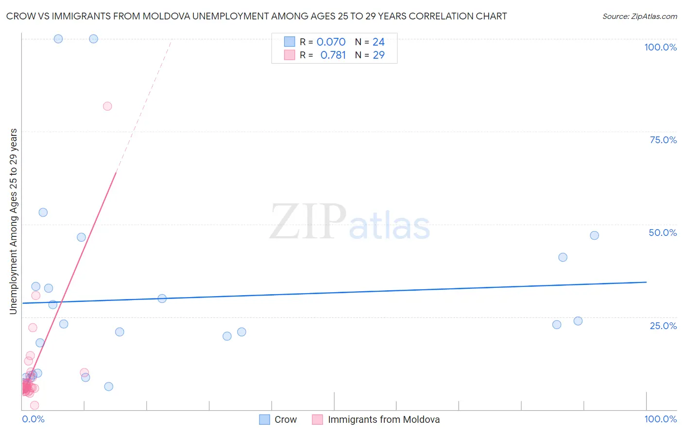 Crow vs Immigrants from Moldova Unemployment Among Ages 25 to 29 years