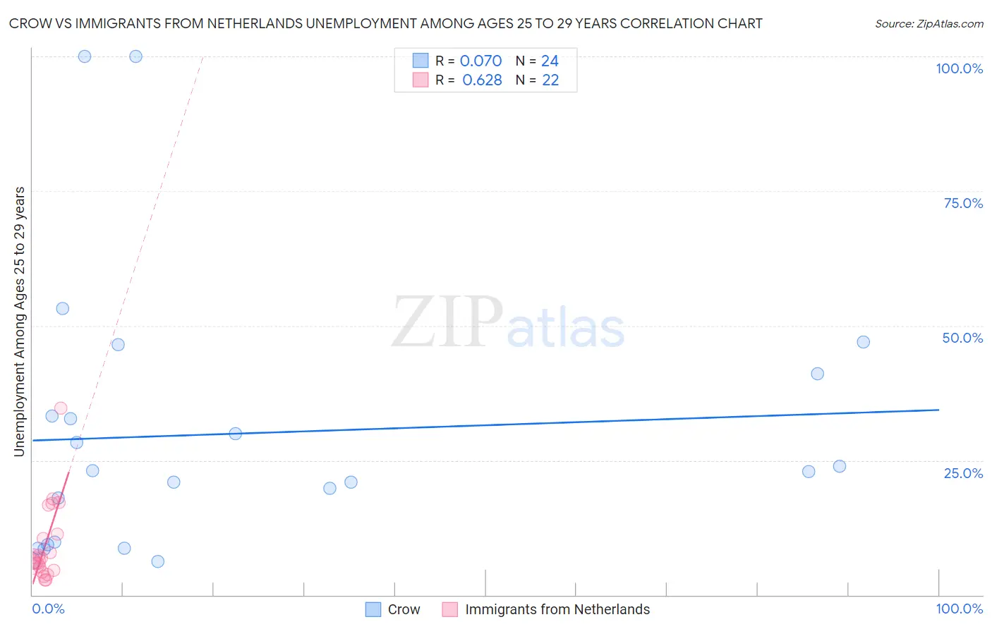 Crow vs Immigrants from Netherlands Unemployment Among Ages 25 to 29 years