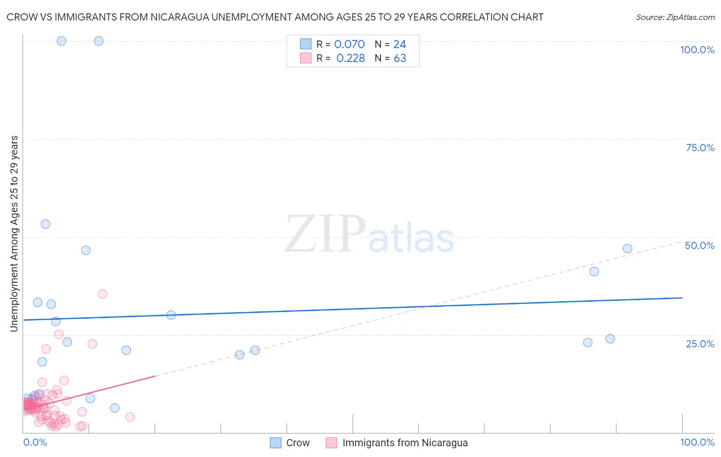 Crow vs Immigrants from Nicaragua Unemployment Among Ages 25 to 29 years