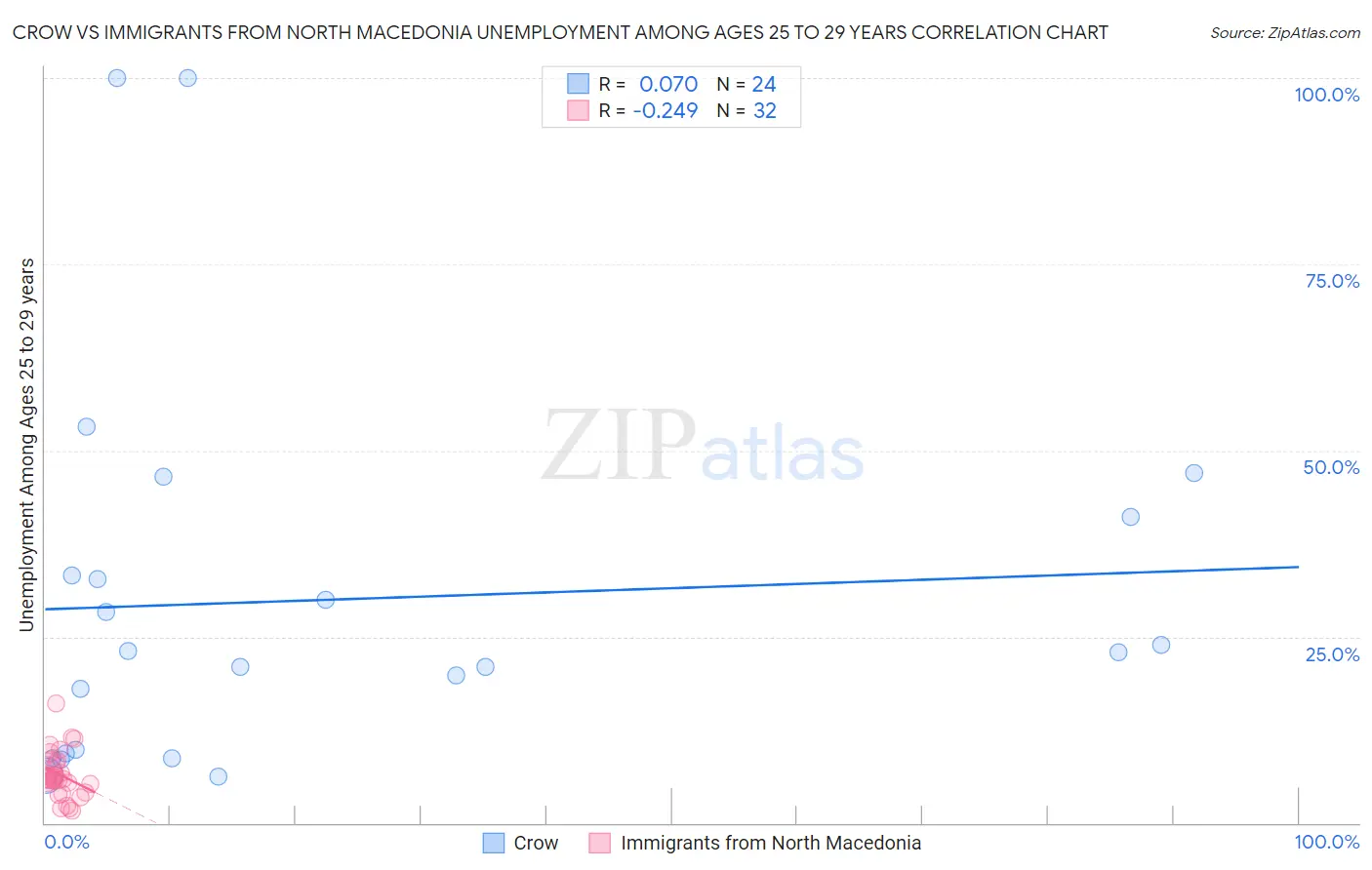 Crow vs Immigrants from North Macedonia Unemployment Among Ages 25 to 29 years