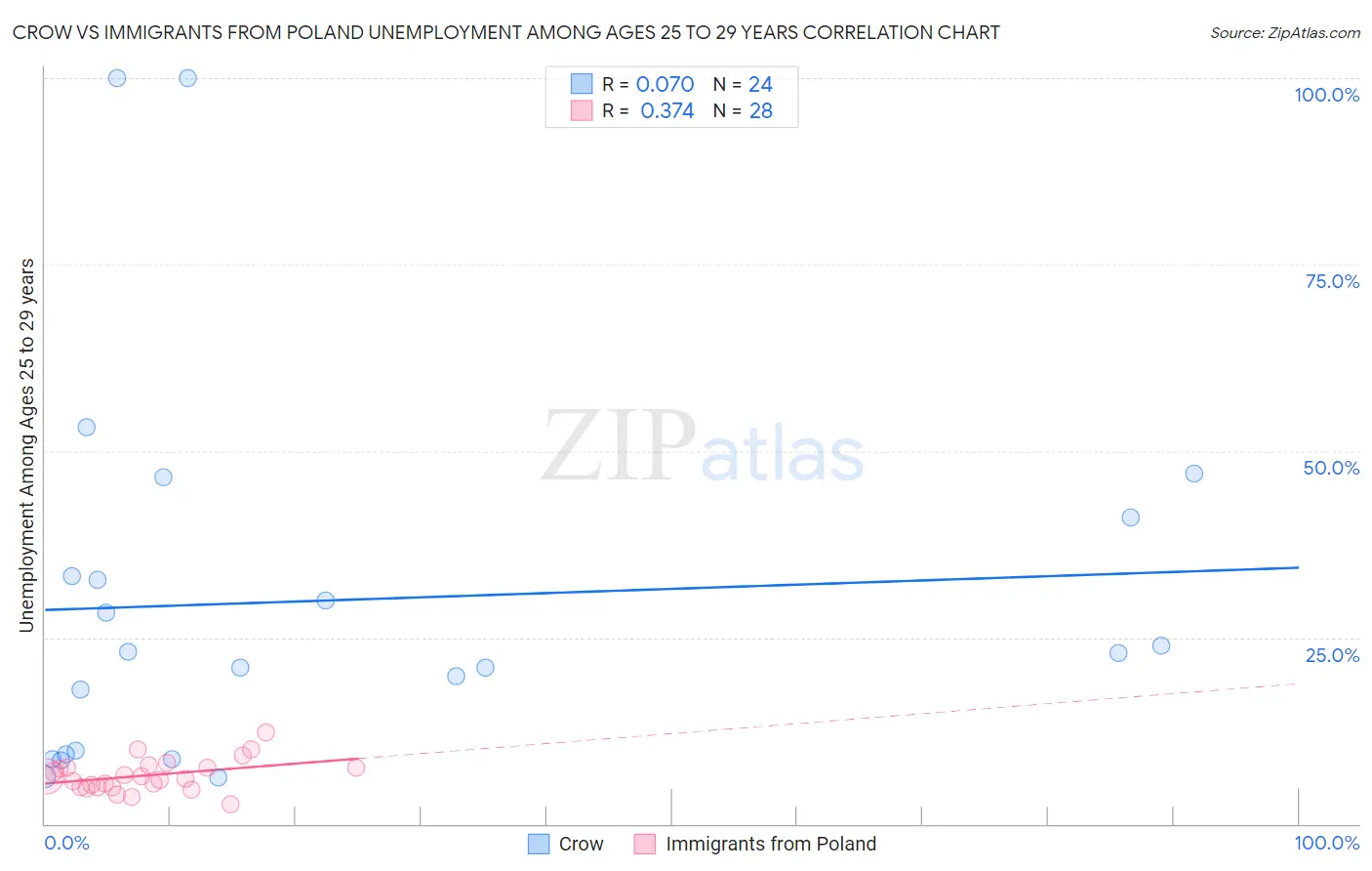 Crow vs Immigrants from Poland Unemployment Among Ages 25 to 29 years