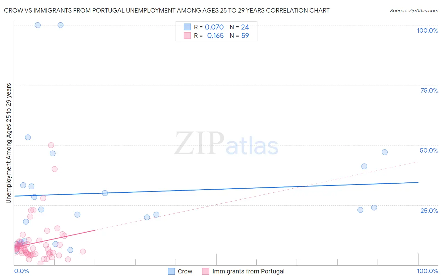 Crow vs Immigrants from Portugal Unemployment Among Ages 25 to 29 years
