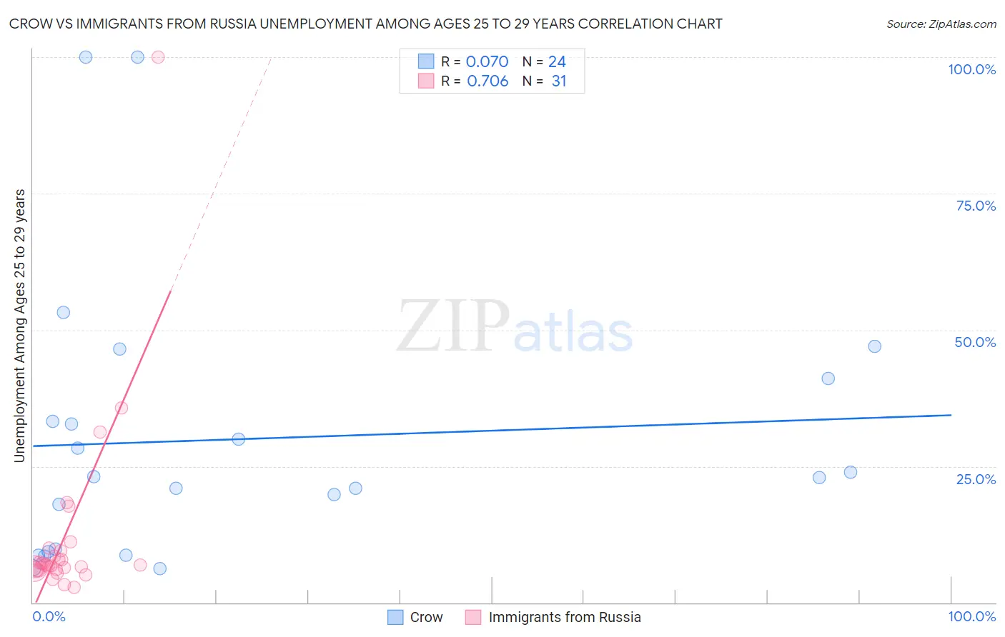 Crow vs Immigrants from Russia Unemployment Among Ages 25 to 29 years