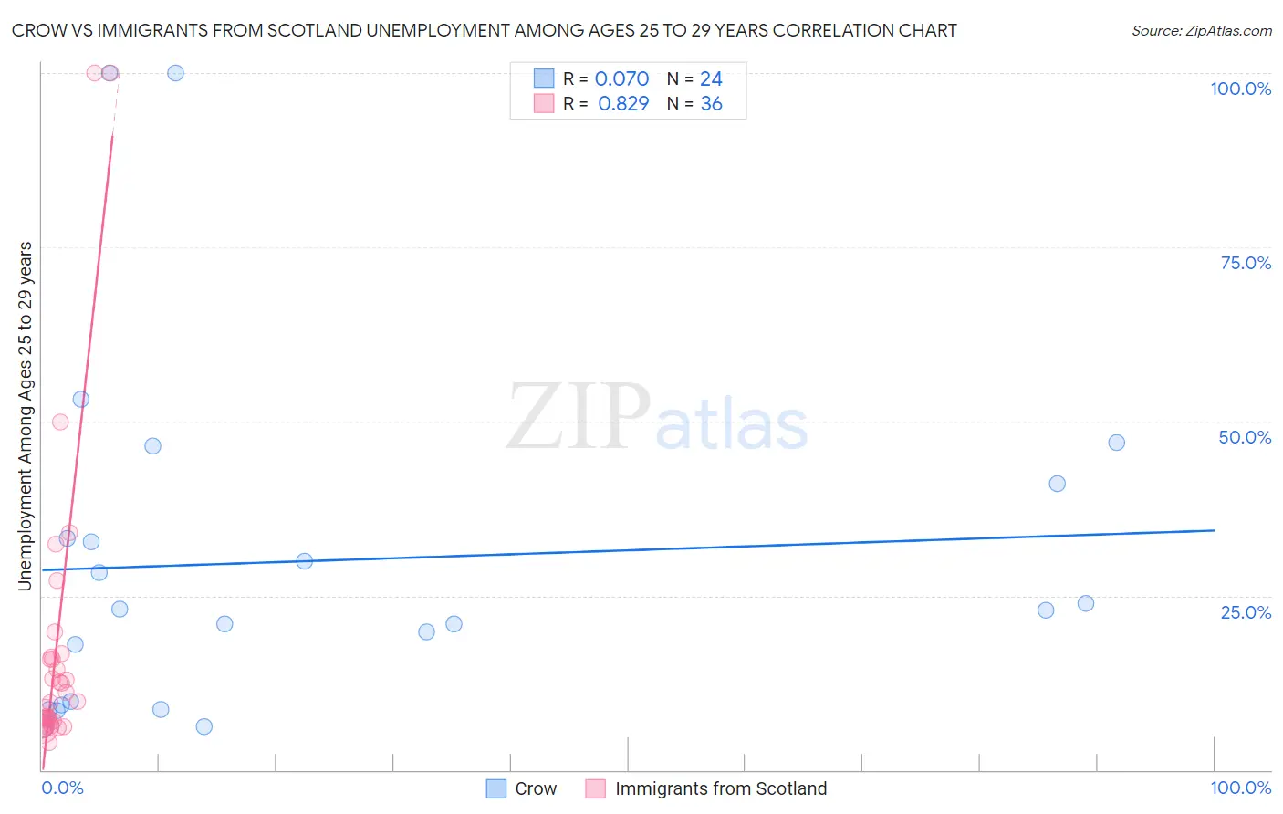 Crow vs Immigrants from Scotland Unemployment Among Ages 25 to 29 years