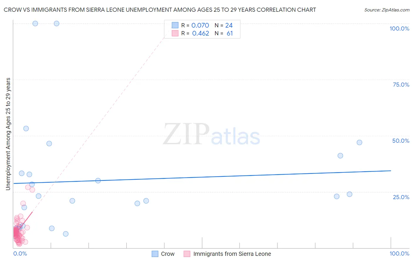 Crow vs Immigrants from Sierra Leone Unemployment Among Ages 25 to 29 years