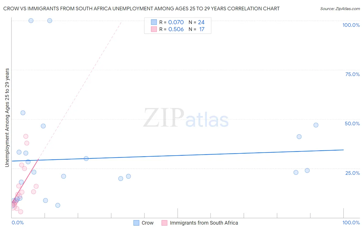 Crow vs Immigrants from South Africa Unemployment Among Ages 25 to 29 years