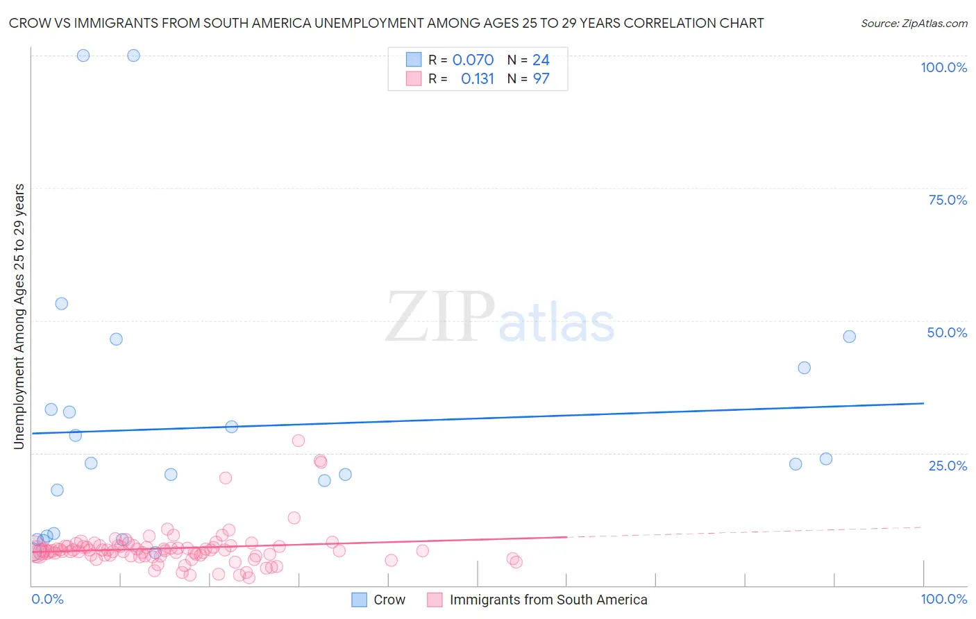 Crow vs Immigrants from South America Unemployment Among Ages 25 to 29 years