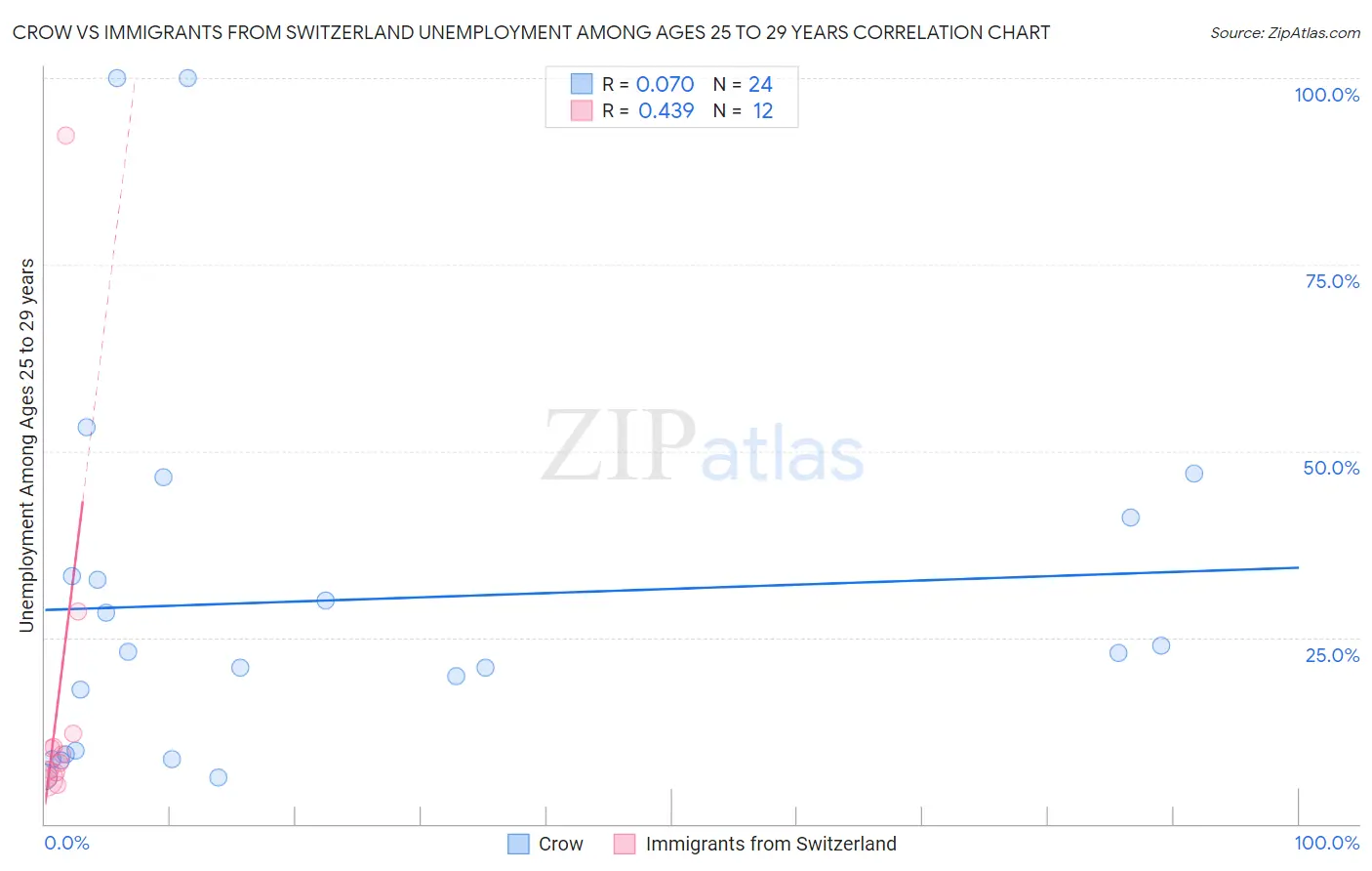 Crow vs Immigrants from Switzerland Unemployment Among Ages 25 to 29 years