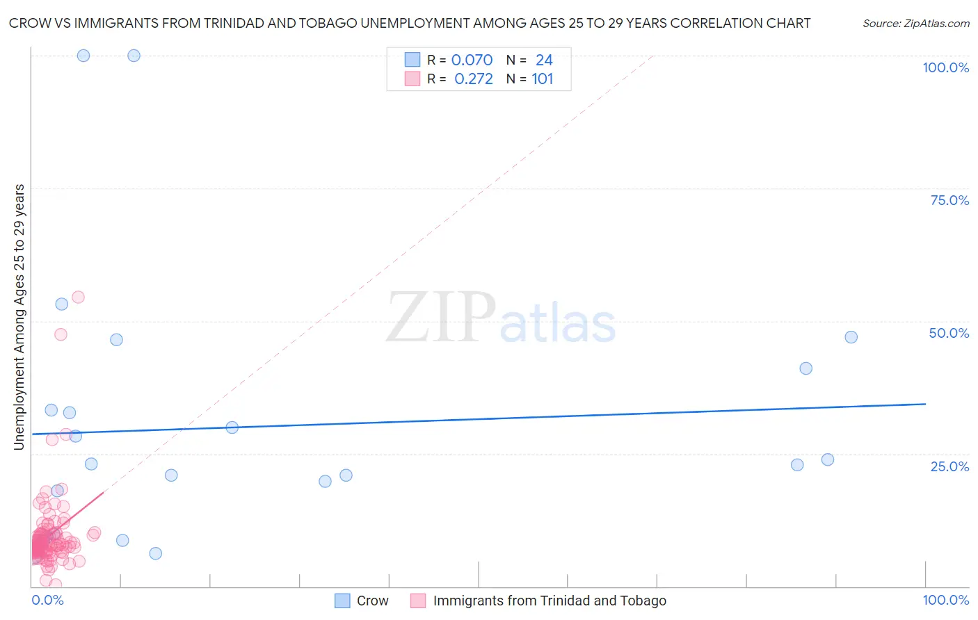 Crow vs Immigrants from Trinidad and Tobago Unemployment Among Ages 25 to 29 years