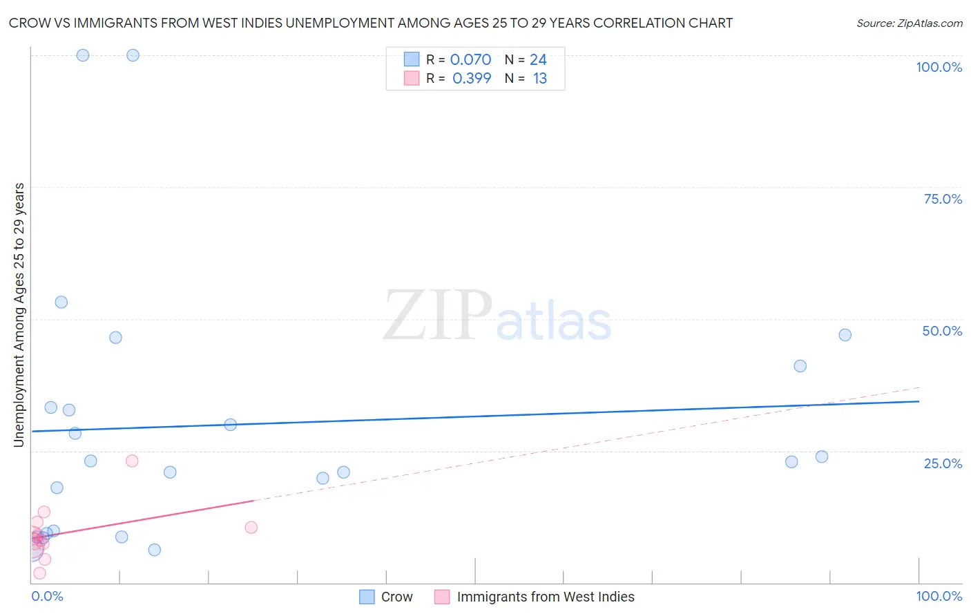 Crow vs Immigrants from West Indies Unemployment Among Ages 25 to 29 years
