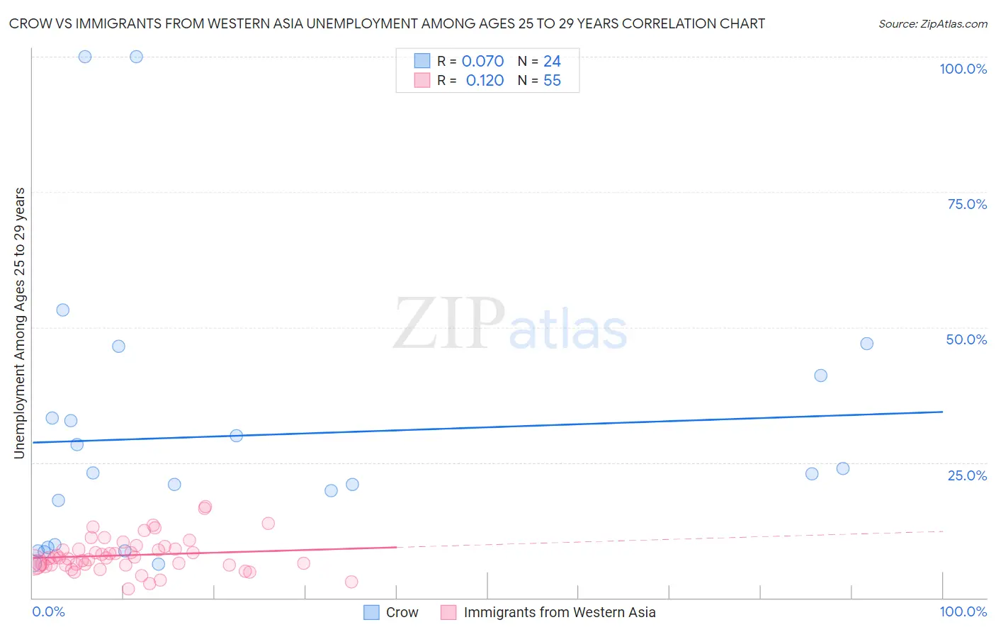 Crow vs Immigrants from Western Asia Unemployment Among Ages 25 to 29 years