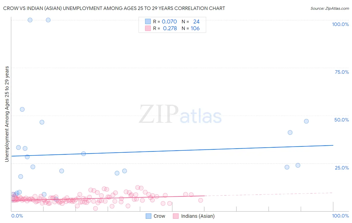 Crow vs Indian (Asian) Unemployment Among Ages 25 to 29 years