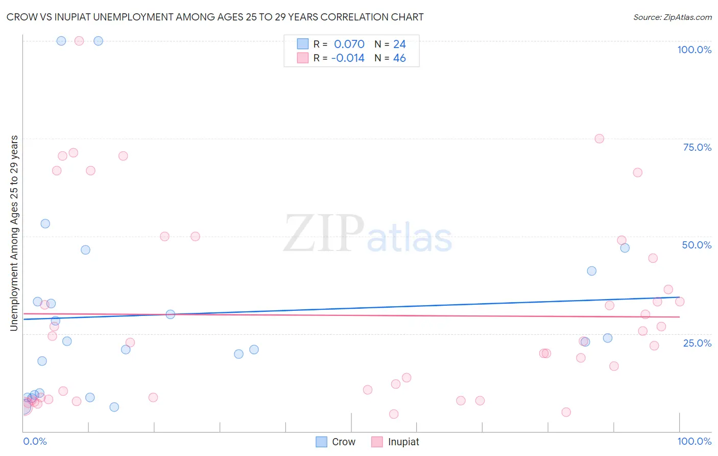 Crow vs Inupiat Unemployment Among Ages 25 to 29 years