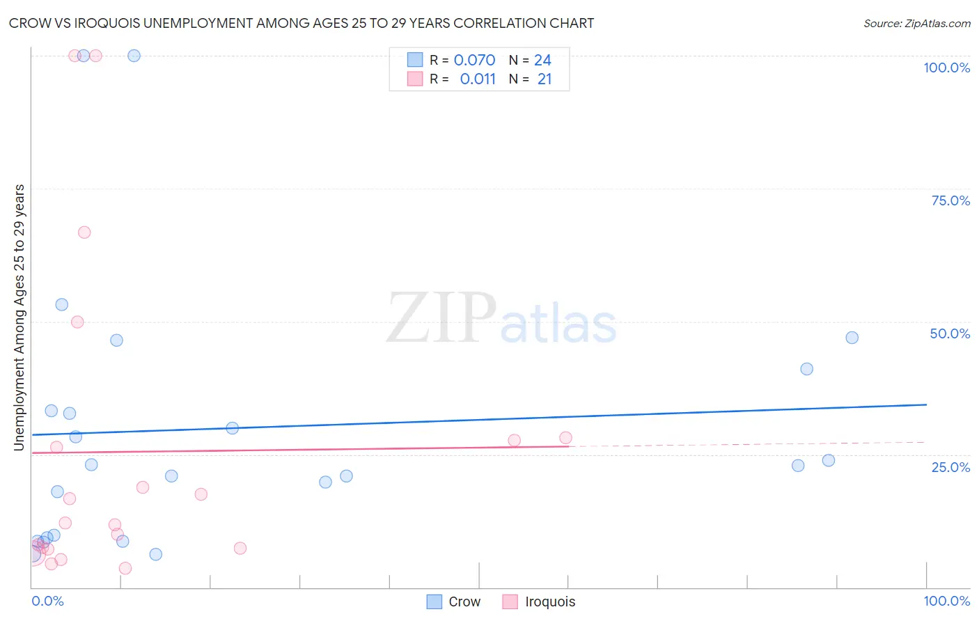 Crow vs Iroquois Unemployment Among Ages 25 to 29 years