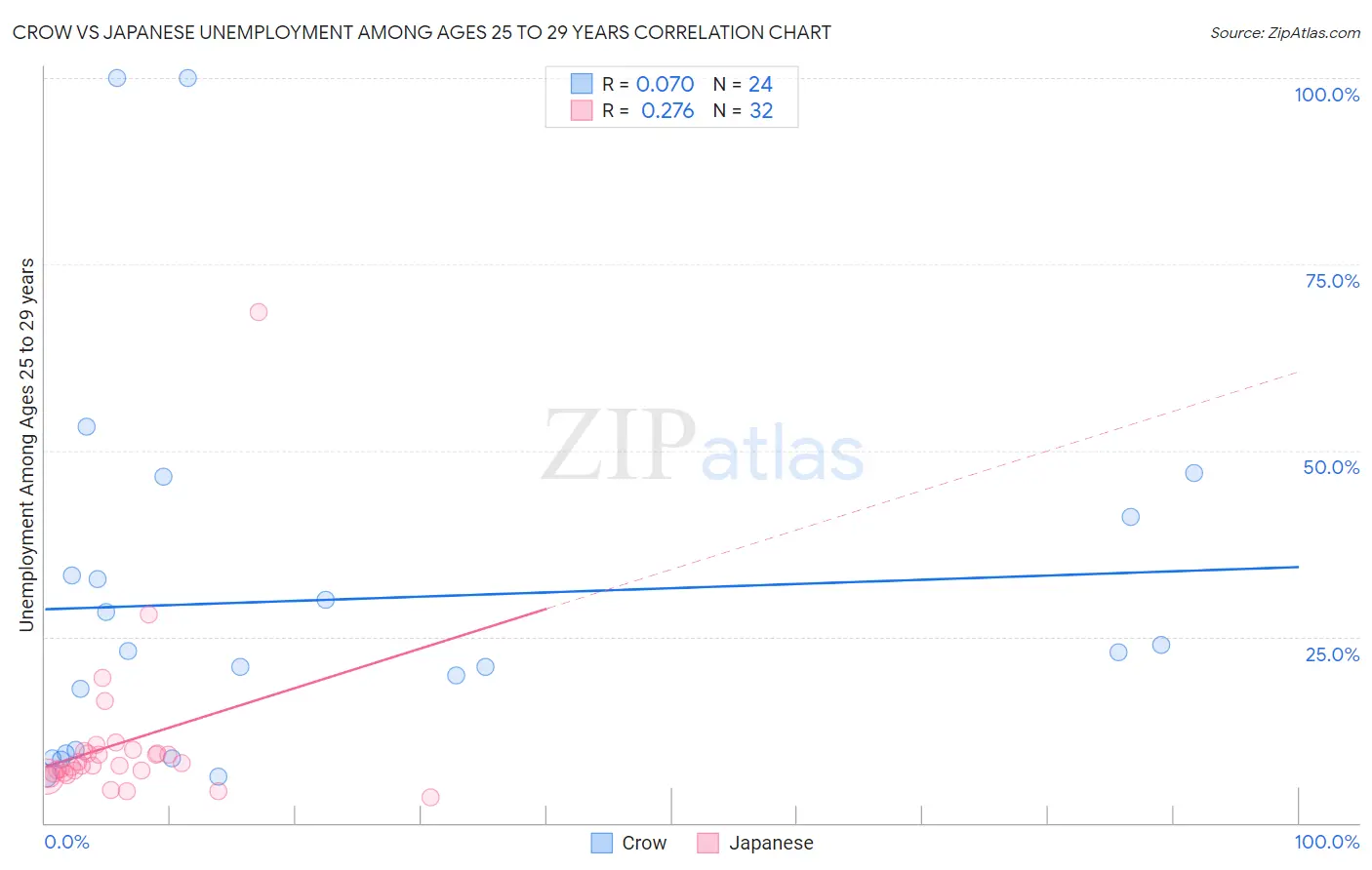 Crow vs Japanese Unemployment Among Ages 25 to 29 years