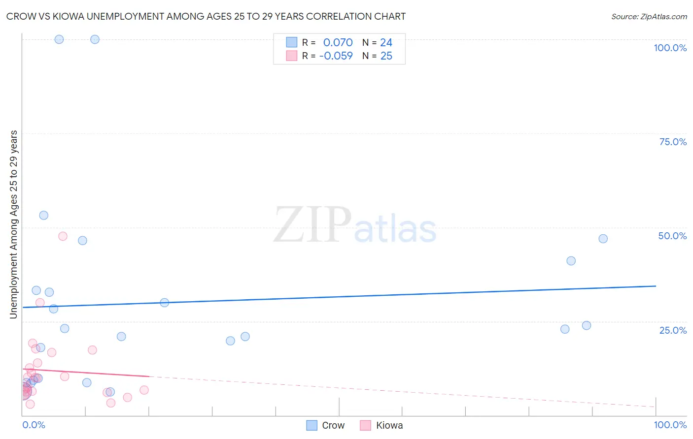 Crow vs Kiowa Unemployment Among Ages 25 to 29 years