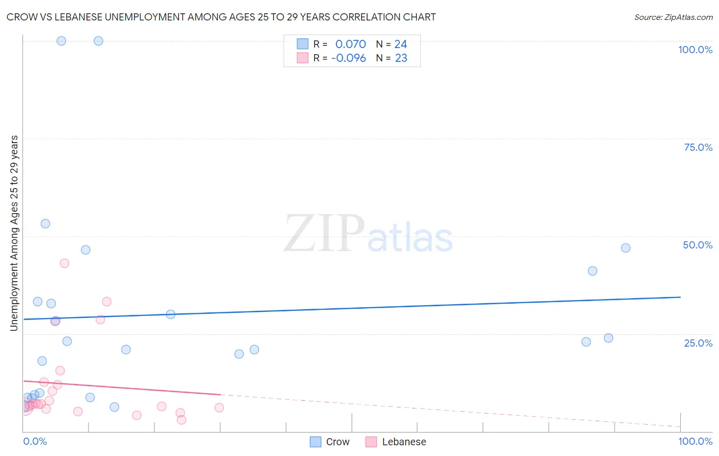 Crow vs Lebanese Unemployment Among Ages 25 to 29 years