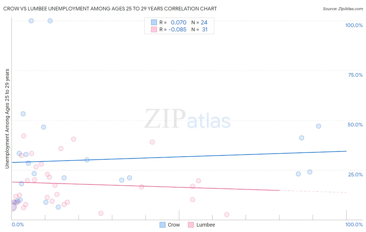 Crow vs Lumbee Unemployment Among Ages 25 to 29 years