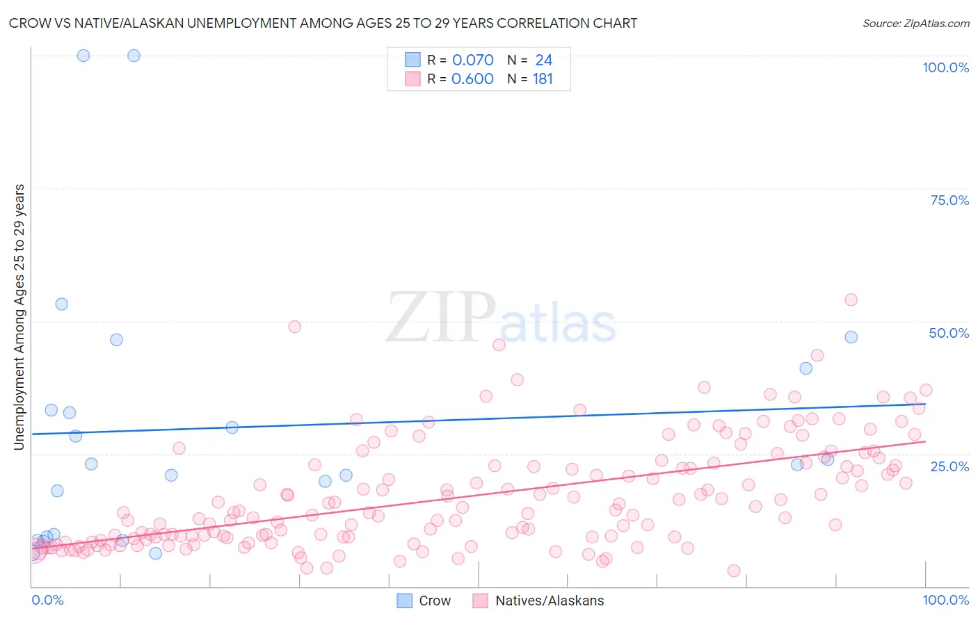 Crow vs Native/Alaskan Unemployment Among Ages 25 to 29 years