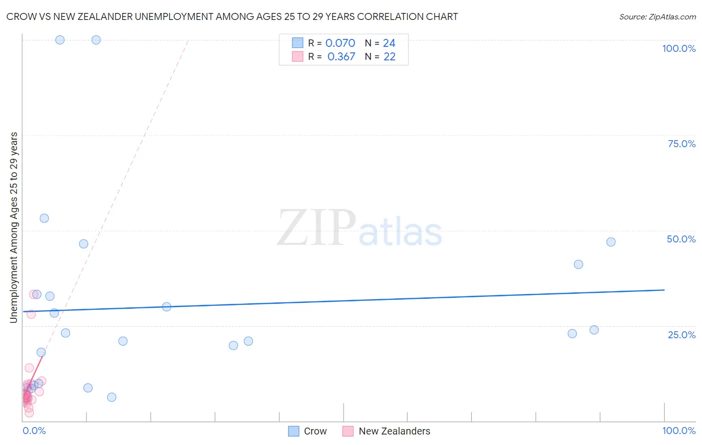 Crow vs New Zealander Unemployment Among Ages 25 to 29 years