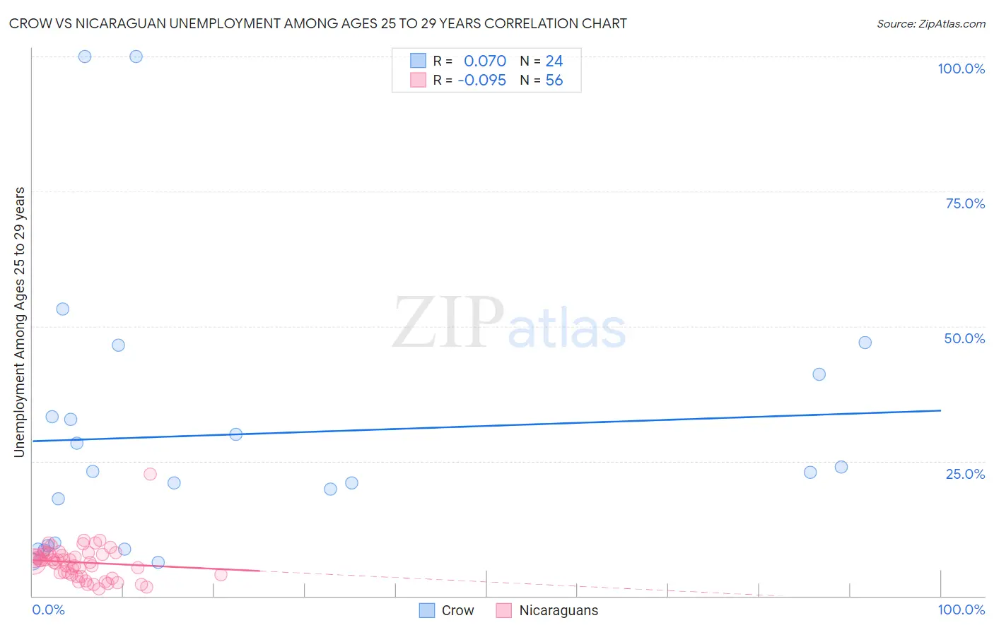 Crow vs Nicaraguan Unemployment Among Ages 25 to 29 years