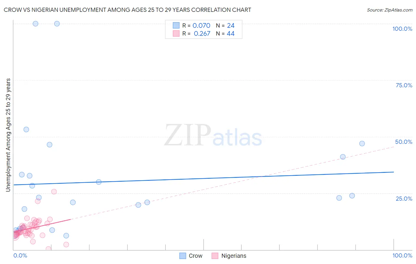 Crow vs Nigerian Unemployment Among Ages 25 to 29 years
