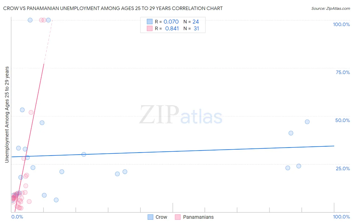 Crow vs Panamanian Unemployment Among Ages 25 to 29 years