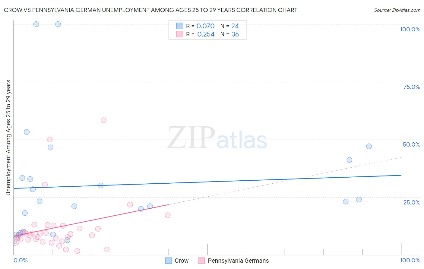 Crow vs Pennsylvania German Unemployment Among Ages 25 to 29 years