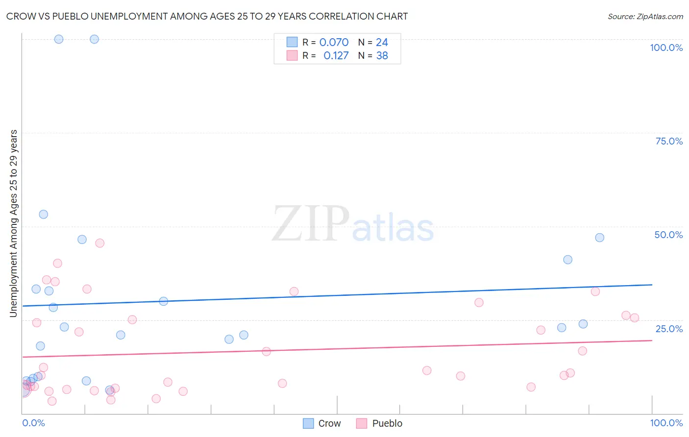 Crow vs Pueblo Unemployment Among Ages 25 to 29 years