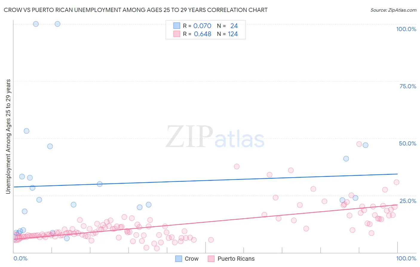 Crow vs Puerto Rican Unemployment Among Ages 25 to 29 years