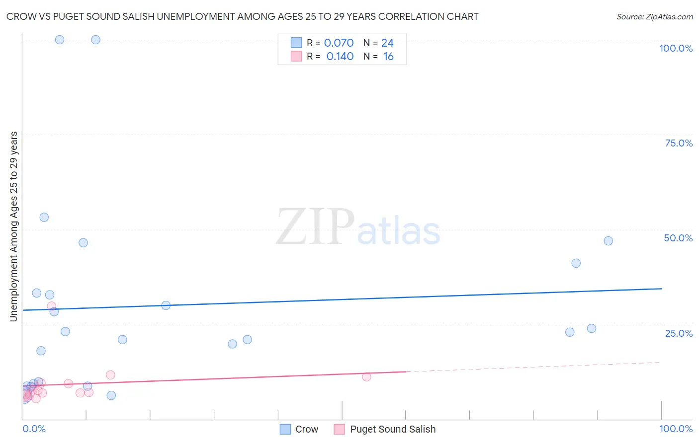 Crow vs Puget Sound Salish Unemployment Among Ages 25 to 29 years