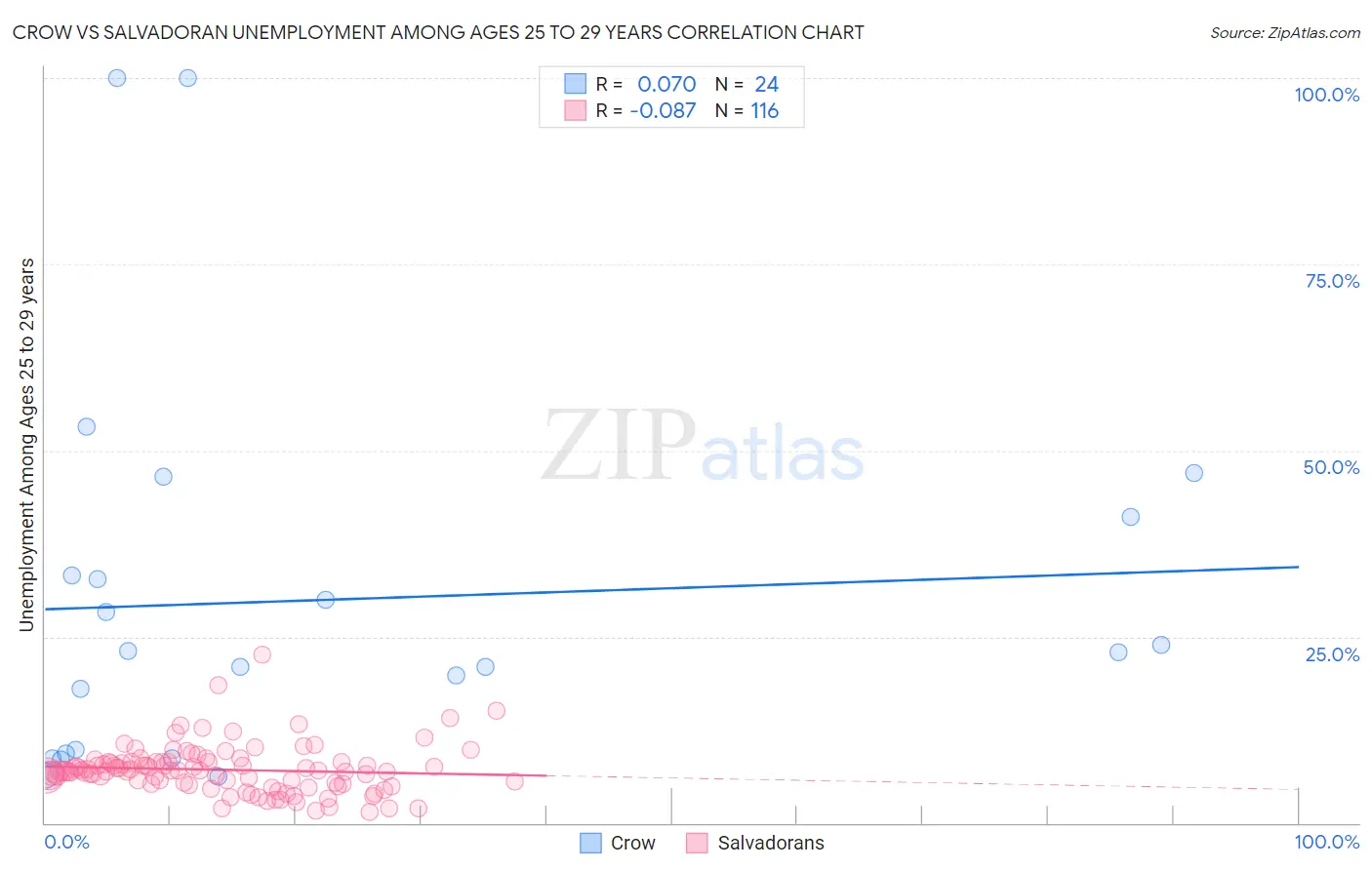 Crow vs Salvadoran Unemployment Among Ages 25 to 29 years