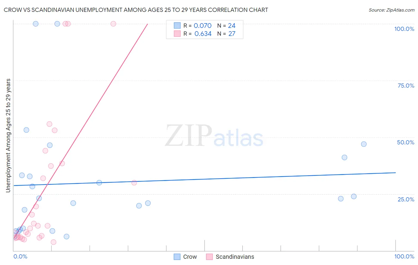 Crow vs Scandinavian Unemployment Among Ages 25 to 29 years