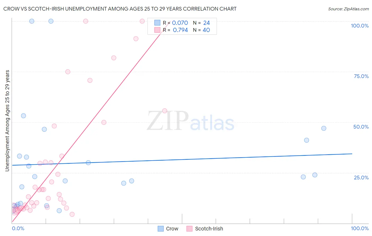 Crow vs Scotch-Irish Unemployment Among Ages 25 to 29 years