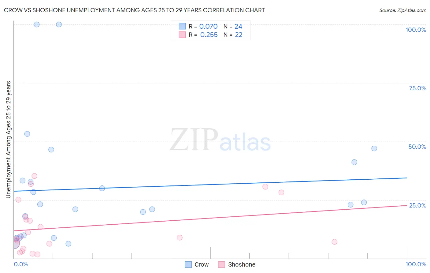 Crow vs Shoshone Unemployment Among Ages 25 to 29 years