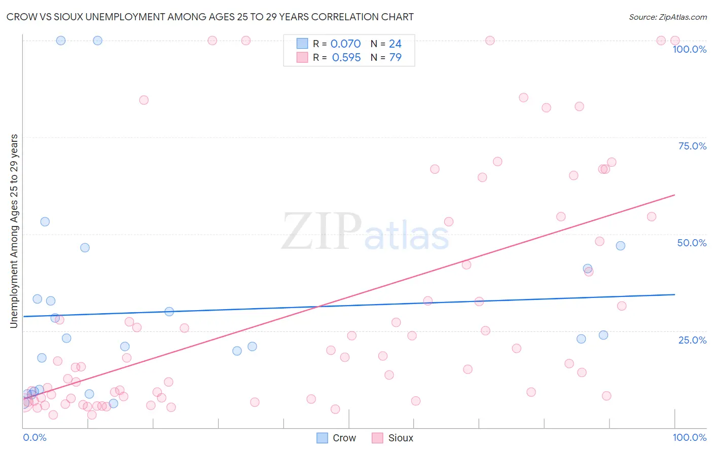 Crow vs Sioux Unemployment Among Ages 25 to 29 years