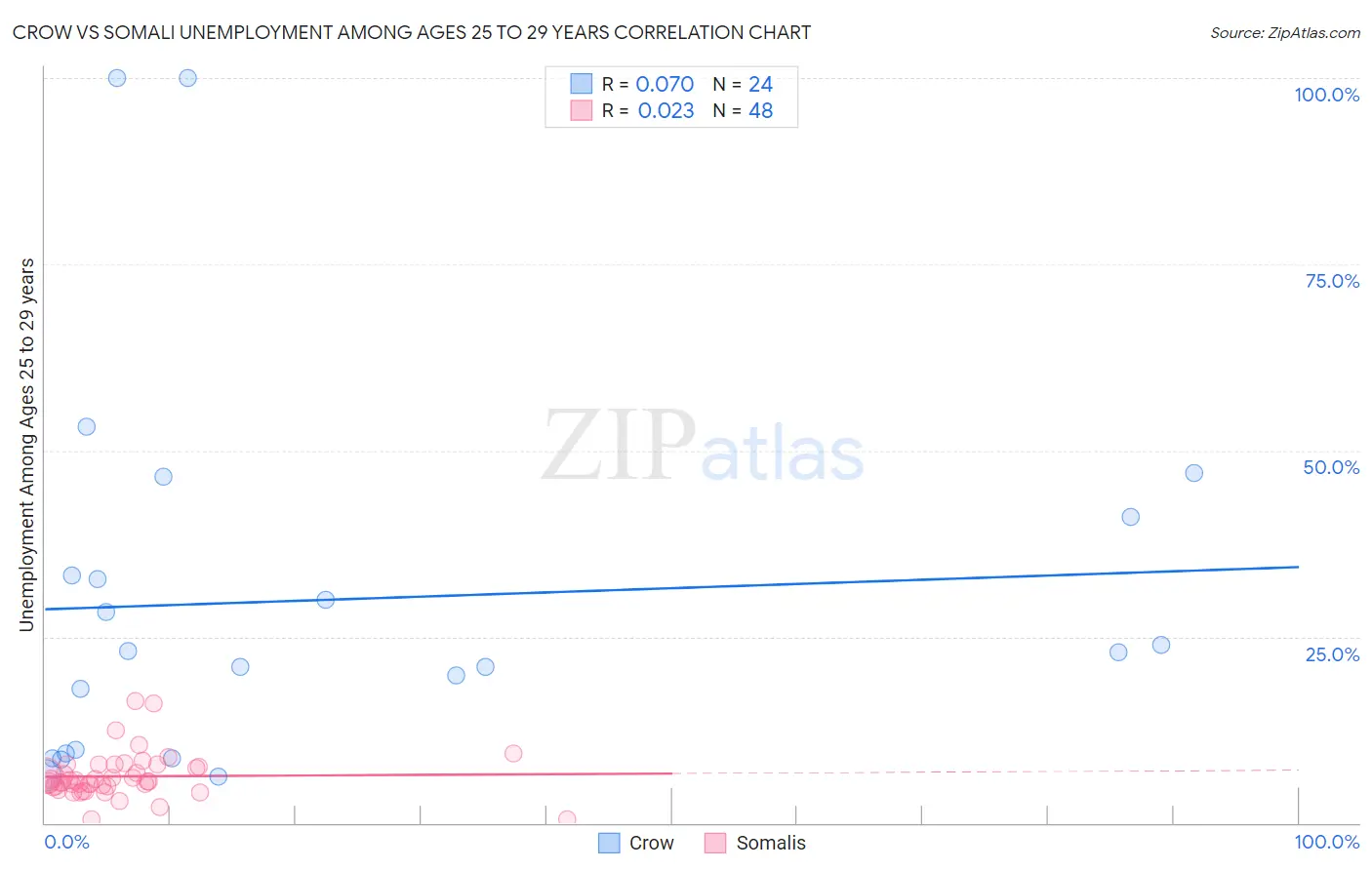 Crow vs Somali Unemployment Among Ages 25 to 29 years