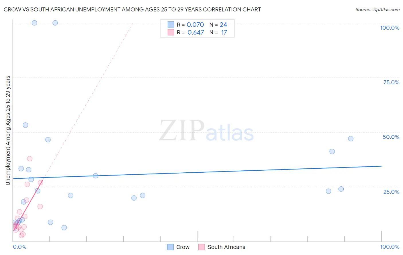 Crow vs South African Unemployment Among Ages 25 to 29 years