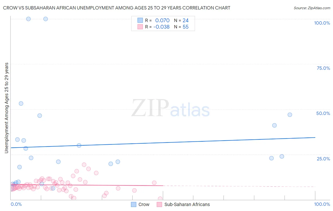 Crow vs Subsaharan African Unemployment Among Ages 25 to 29 years