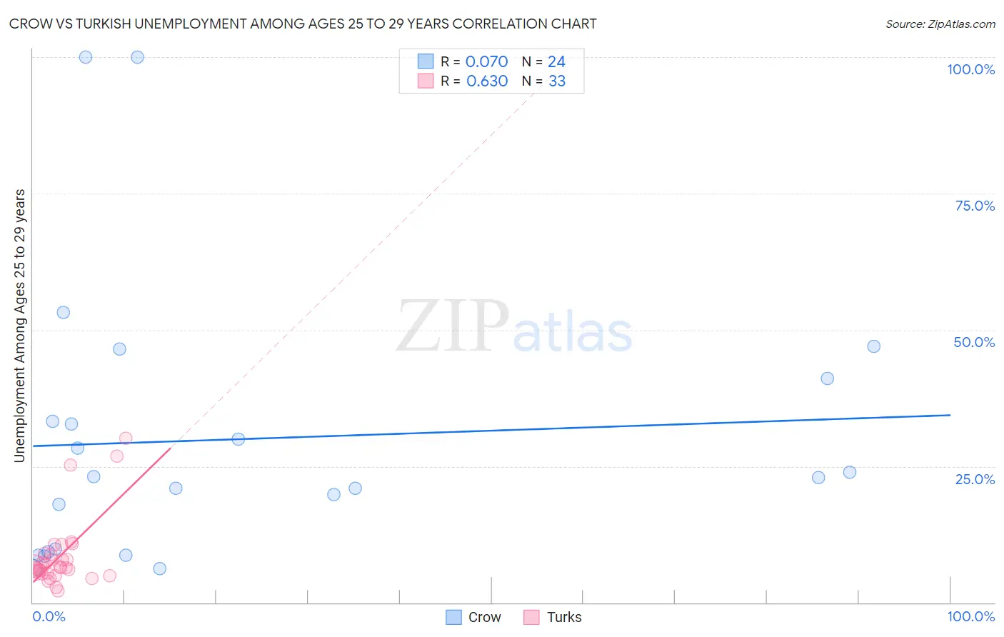 Crow vs Turkish Unemployment Among Ages 25 to 29 years
