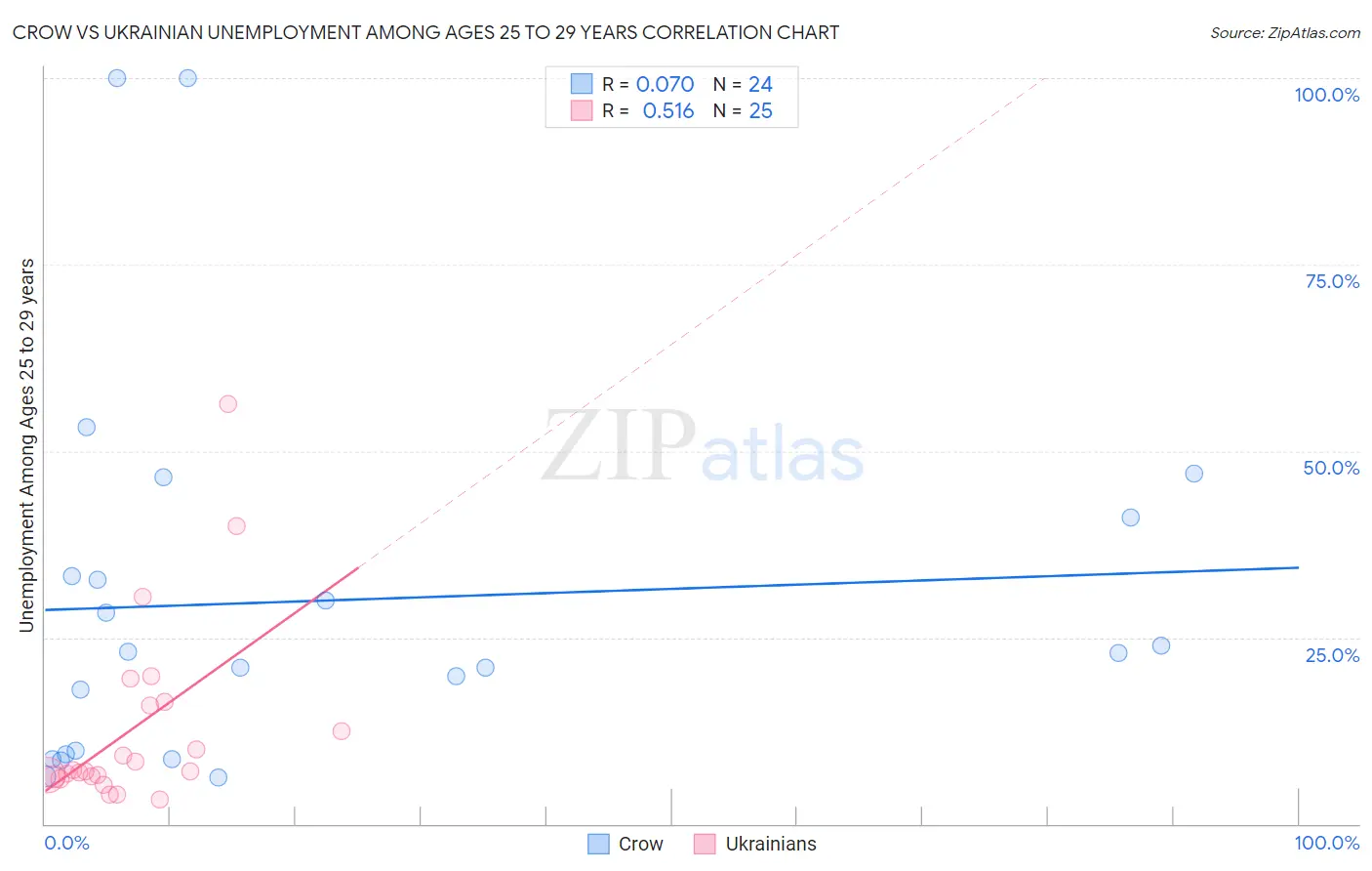 Crow vs Ukrainian Unemployment Among Ages 25 to 29 years