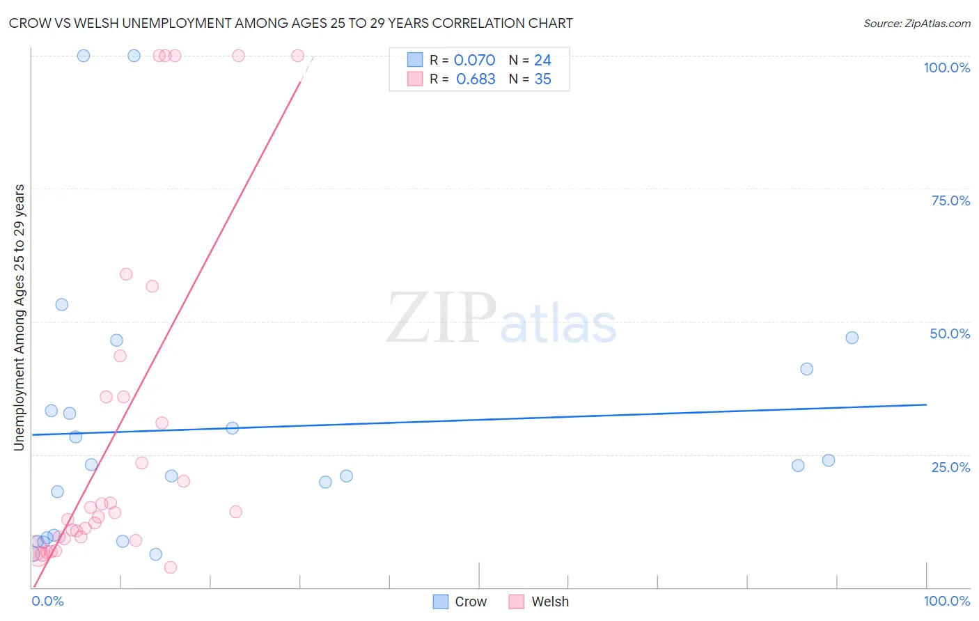 Crow vs Welsh Unemployment Among Ages 25 to 29 years