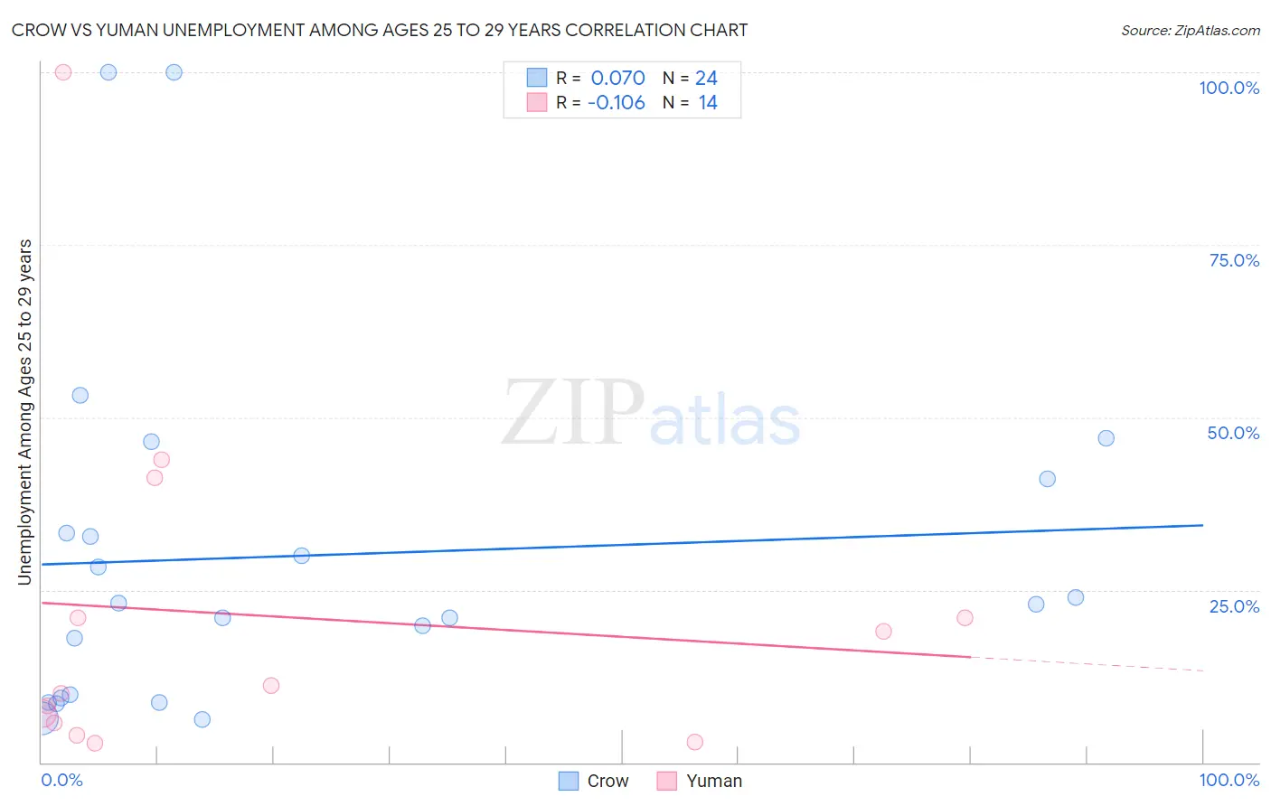 Crow vs Yuman Unemployment Among Ages 25 to 29 years