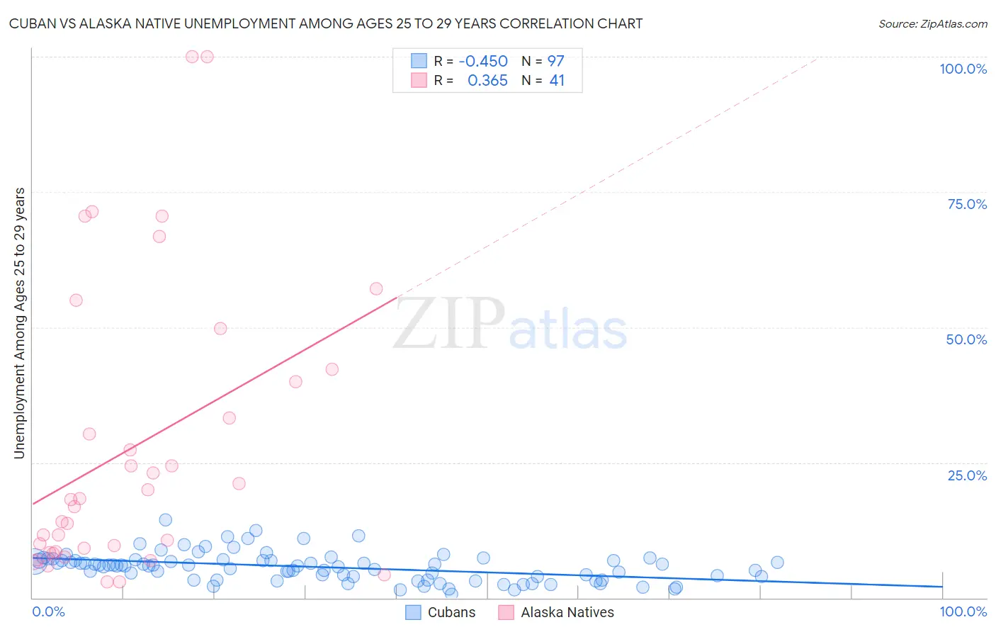 Cuban vs Alaska Native Unemployment Among Ages 25 to 29 years