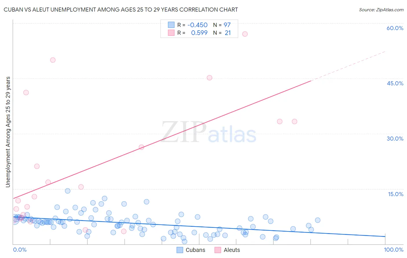 Cuban vs Aleut Unemployment Among Ages 25 to 29 years