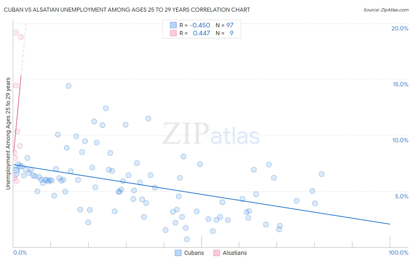Cuban vs Alsatian Unemployment Among Ages 25 to 29 years