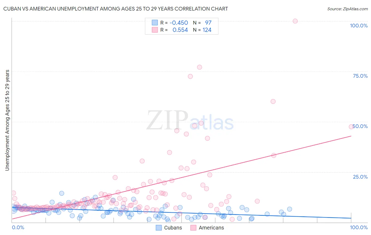Cuban vs American Unemployment Among Ages 25 to 29 years