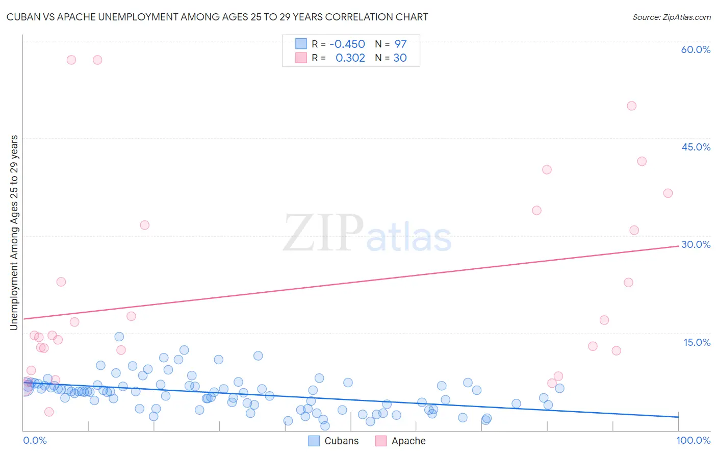 Cuban vs Apache Unemployment Among Ages 25 to 29 years